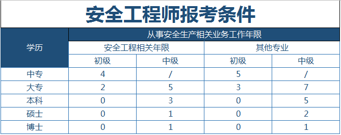 初級(jí)注冊(cè)安全工程師在哪報(bào)名,初級(jí)注冊(cè)安全工程師哪里可以報(bào)名  第2張