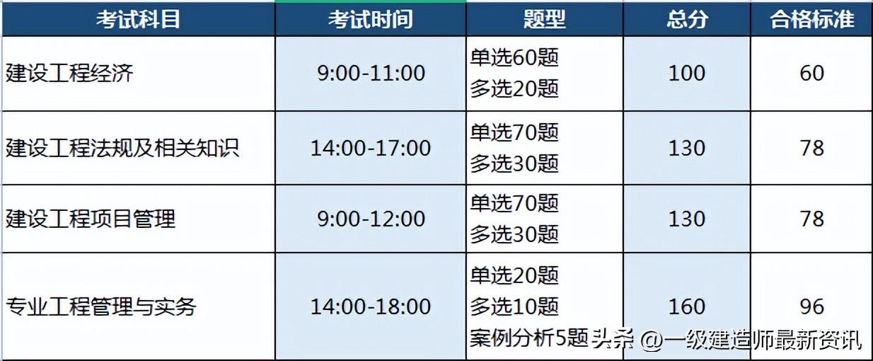 一級(jí)建造師報(bào)考科目表最新,一級(jí)建造師報(bào)考科目表  第1張