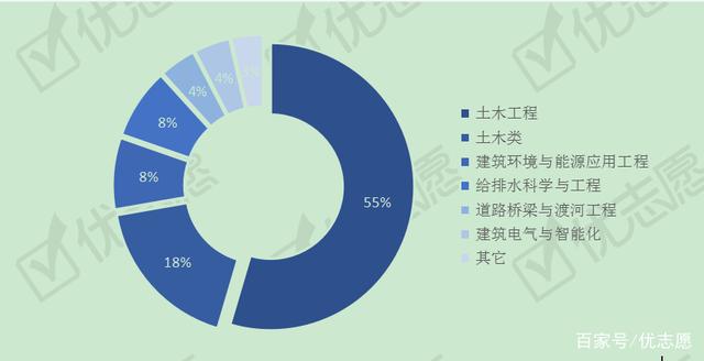 土木工程就業(yè)方向及就業(yè)前景土木工程就業(yè)方向  第2張