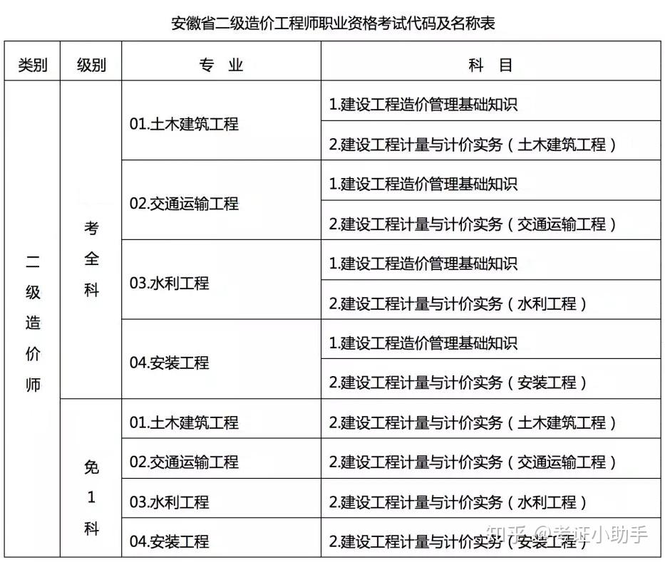 造價工程師報名報考條件怎么填,造價工程師報名條件有哪些  第2張