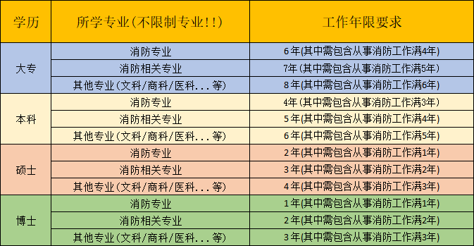 消防工程師報(bào)名的條件消防工程師報(bào)名要求什么條件  第1張