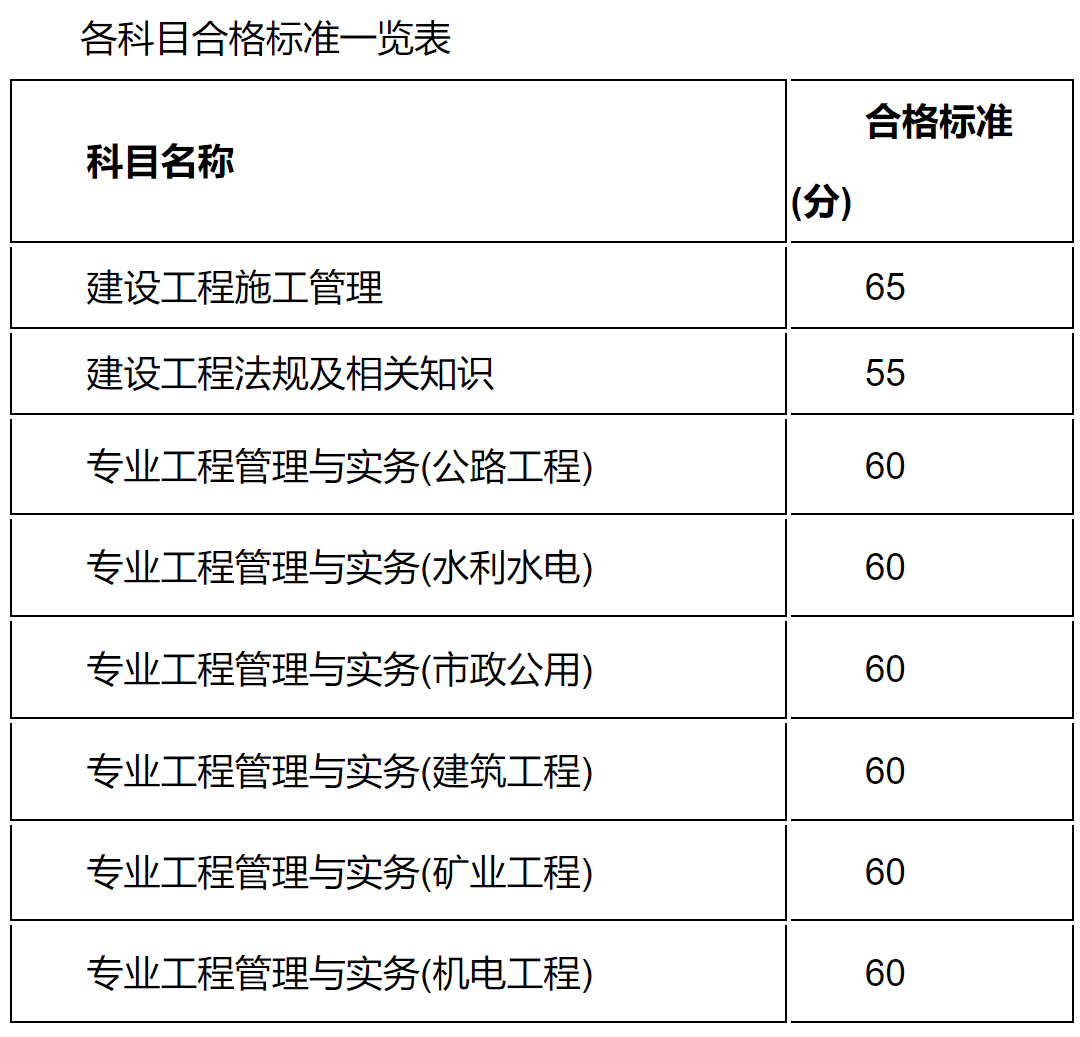 二級(jí)建造師通過(guò)分?jǐn)?shù)線二級(jí)建造師分?jǐn)?shù)線2022  第2張