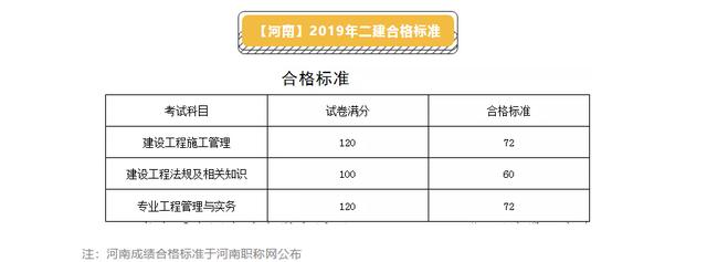 二級(jí)建造師通過(guò)分?jǐn)?shù)線二級(jí)建造師分?jǐn)?shù)線2022  第1張