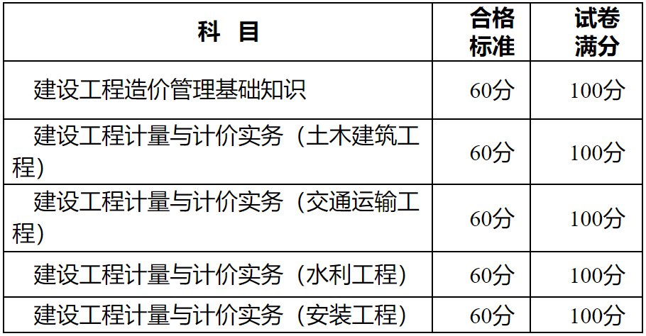 注冊(cè)造價(jià)工程師考幾門(mén)科目注冊(cè)造價(jià)工程師難考  第1張