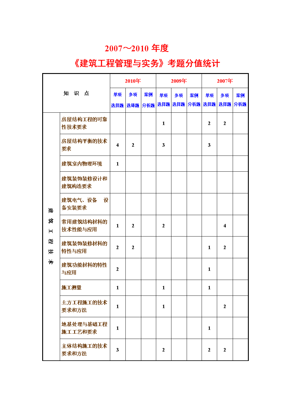 一級建造師管理模擬考題一級建造師管理模擬考題及答案  第2張