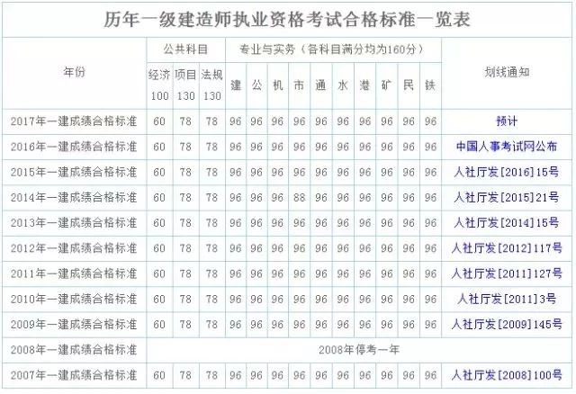 2019年二建考試時(shí)間表,2019年上海一級(jí)建造師考試時(shí)間  第1張