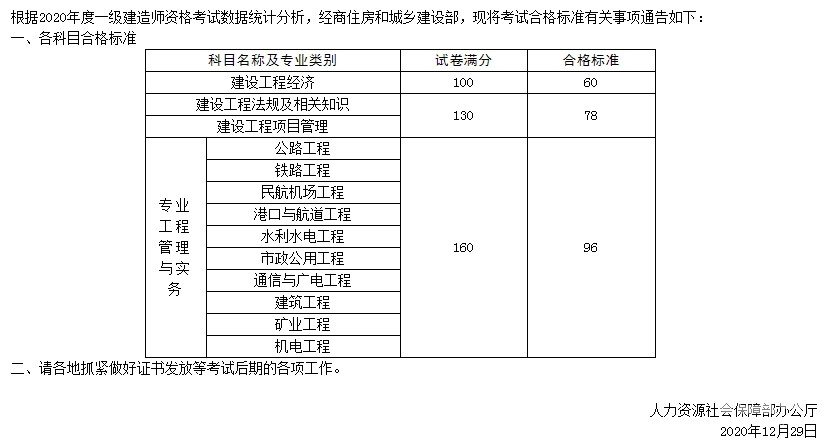 一級建造師哪個專業(yè)比較難考,一級建造師哪個專業(yè)最難考  第1張