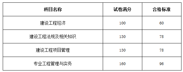 一級(jí)建造師每年多少錢啊一級(jí)建造師每年多少錢  第2張