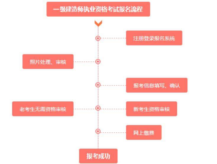 一級(jí)建造師代報(bào)名費(fèi)用是多少一級(jí)建造師代報(bào)名費(fèi)用  第2張