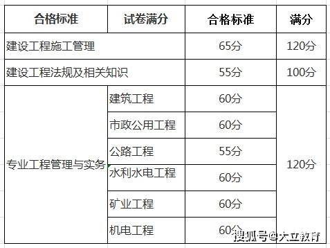 二級(jí)建造師土建考試科目?jī)?nèi)容二級(jí)建造師土建考試科目  第1張