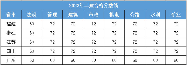 二級(jí)建造師浙江分?jǐn)?shù)線,2021二級(jí)建造師浙江分?jǐn)?shù)線  第2張