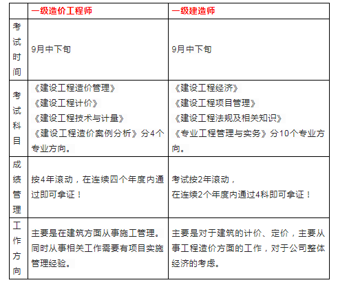 造價(jià)工程師薪資待遇,造價(jià)工程師薪資待遇如何  第1張