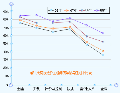 造價工程師通過人數(shù)造價工程師總?cè)藬?shù)  第1張