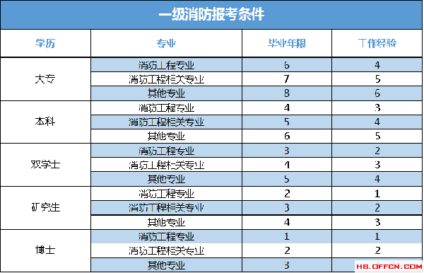 消防工程師報名級別劃分消防工程師報名級別  第2張