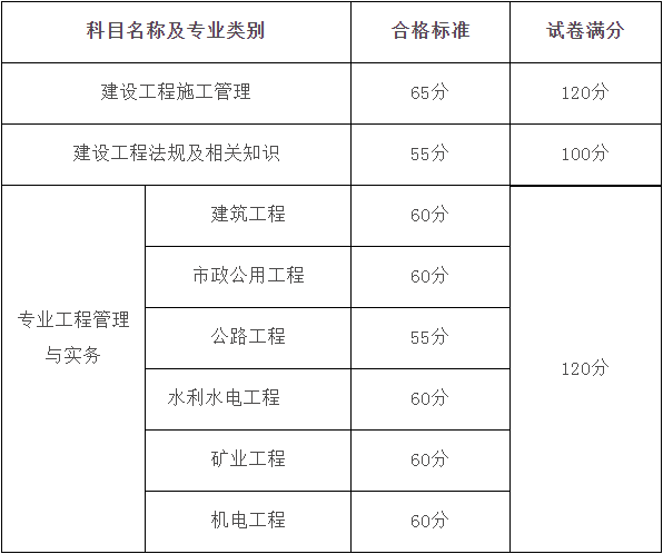 市政二級建造師成績查詢,市政二級建造師成績查詢?nèi)肟诠倬W(wǎng)  第1張