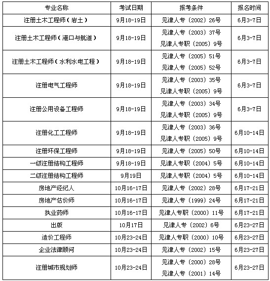 黔西南注冊(cè)巖土工程師報(bào)考條件是什么黔西南注冊(cè)巖土工程師報(bào)考條件  第1張