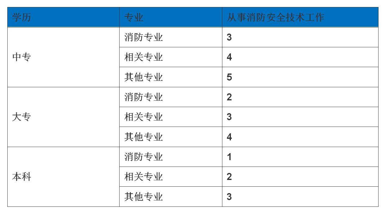 消防工程師考試條件,消防工程師考試報(bào)考條件  第2張