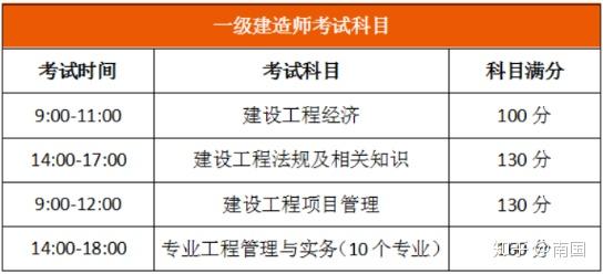 一級(jí)建造師考試科目難度,一級(jí)建造師各科目考試難度  第2張