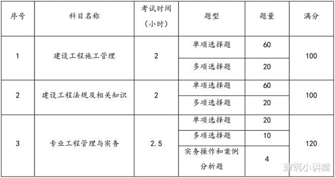 二級建造師重點二級建造師重點考試章節(jié)  第1張