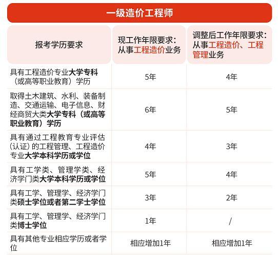 造價工程師報考,造價工程師報考條件及時間  第2張