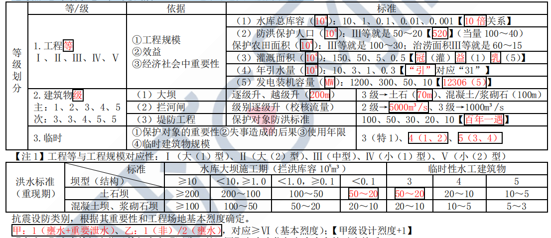 2020年一級建造師水利難不難一級建造師水利專業(yè)通過率  第2張