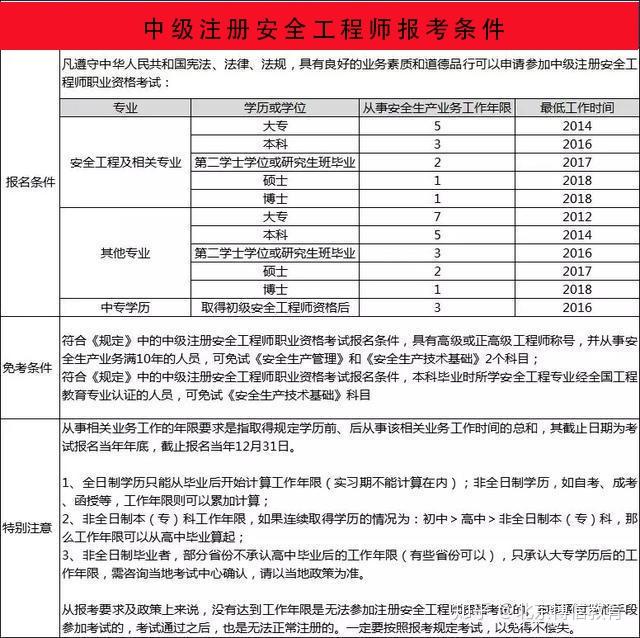 初級(jí)注冊(cè)安全工程師報(bào)名入口官網(wǎng)建筑安全工程師報(bào)考條件  第1張