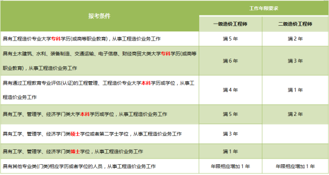 造價(jià)工程師哪些專業(yè)可以報(bào)考公務(wù)員造價(jià)工程師哪些專業(yè)可以報(bào)考  第2張