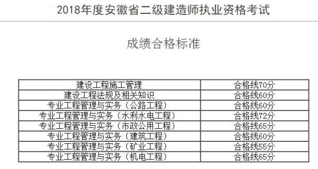 湖北二級(jí)建造師成績查詢時(shí)間,湖北二級(jí)建造師成績查詢時(shí)間安排  第2張