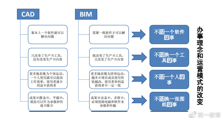 十堰bim工程師需求,bim工程師需要什么學(xué)歷  第2張