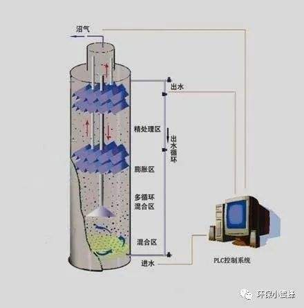 污泥負(fù)荷計(jì)算公式污泥負(fù)荷  第2張