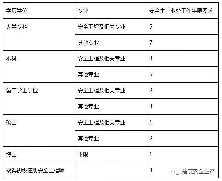 注冊安全工程師什么時(shí)候出高級職稱注冊安全工程師什么時(shí)候出高級  第2張