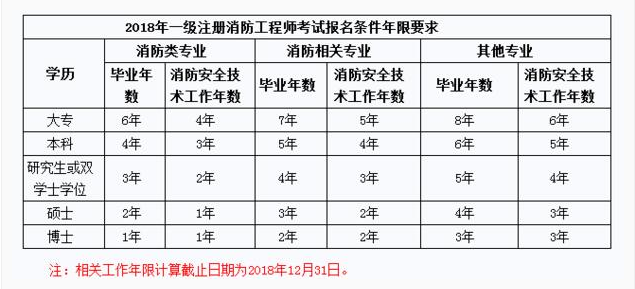 消防工程師考多少分過(guò),消防工程師考試多少分合格  第2張