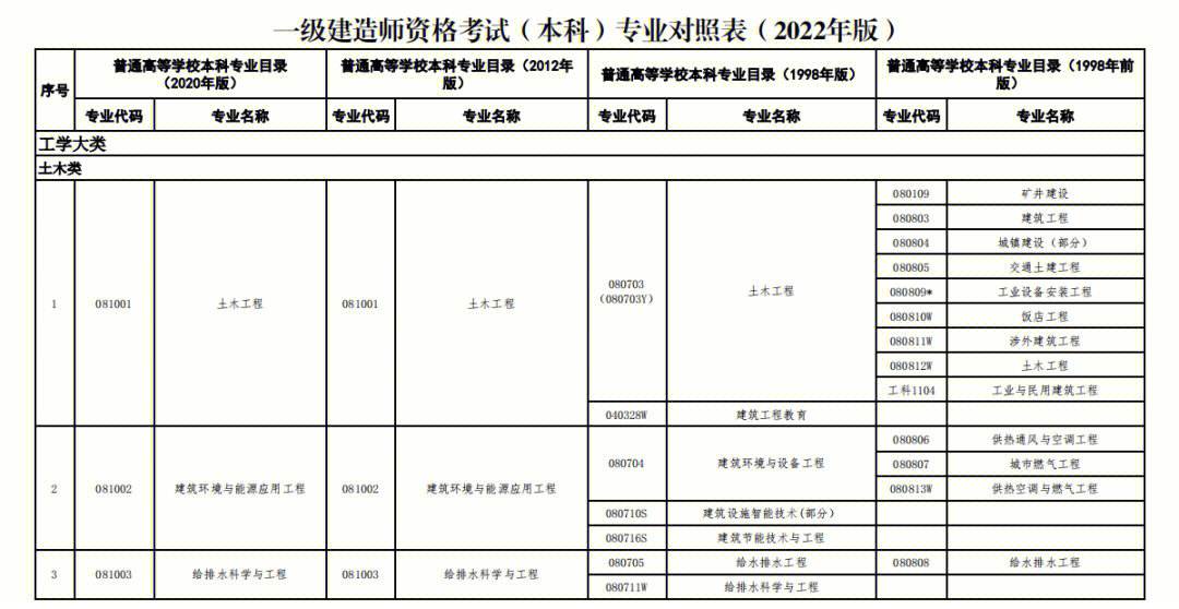 遼寧一級建造師報(bào)名條件要求,遼寧一級建造師報(bào)名條件  第2張