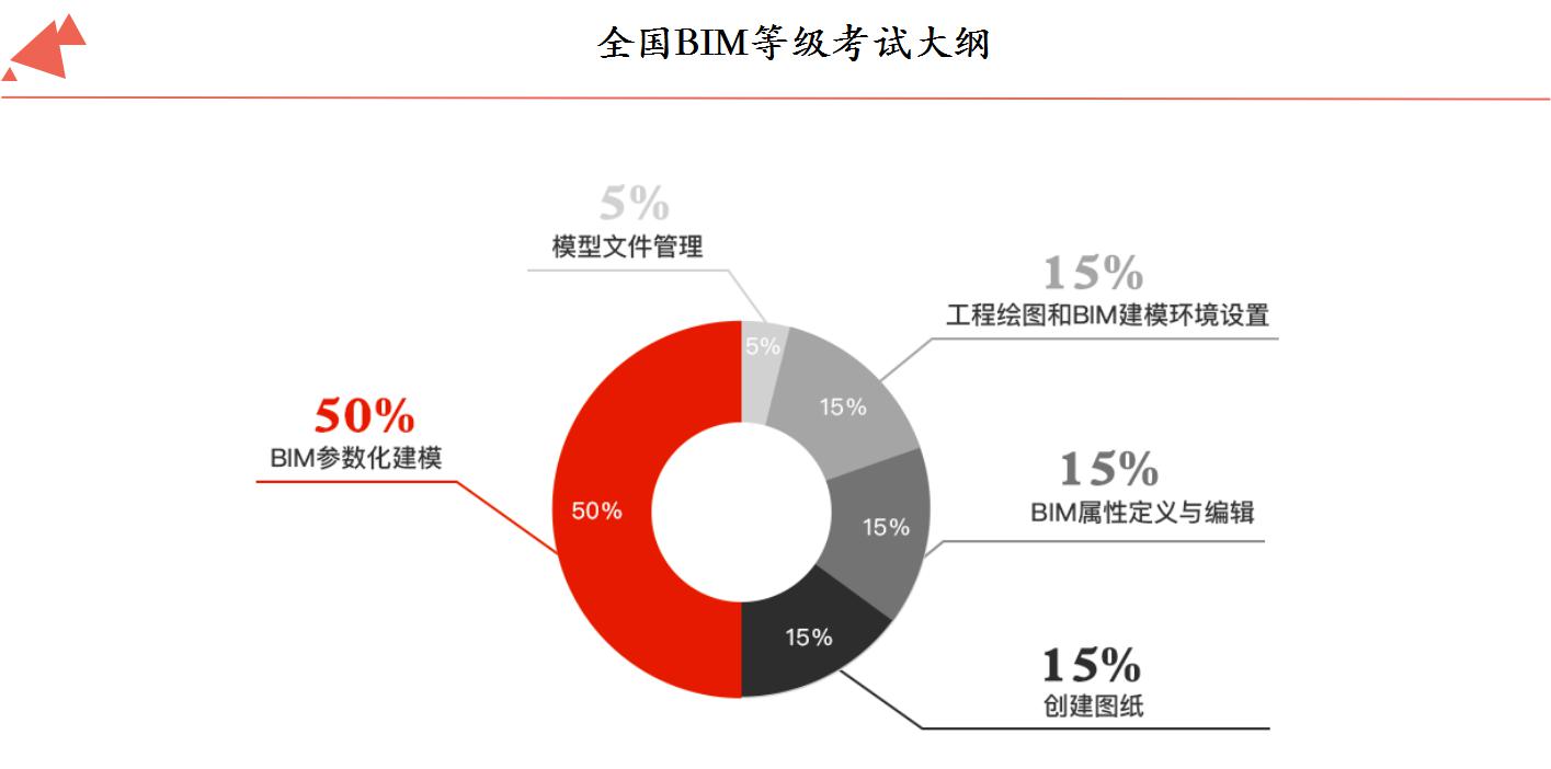 bim工程師考試時(shí)間及條件bim工程師考試報(bào)名  第1張