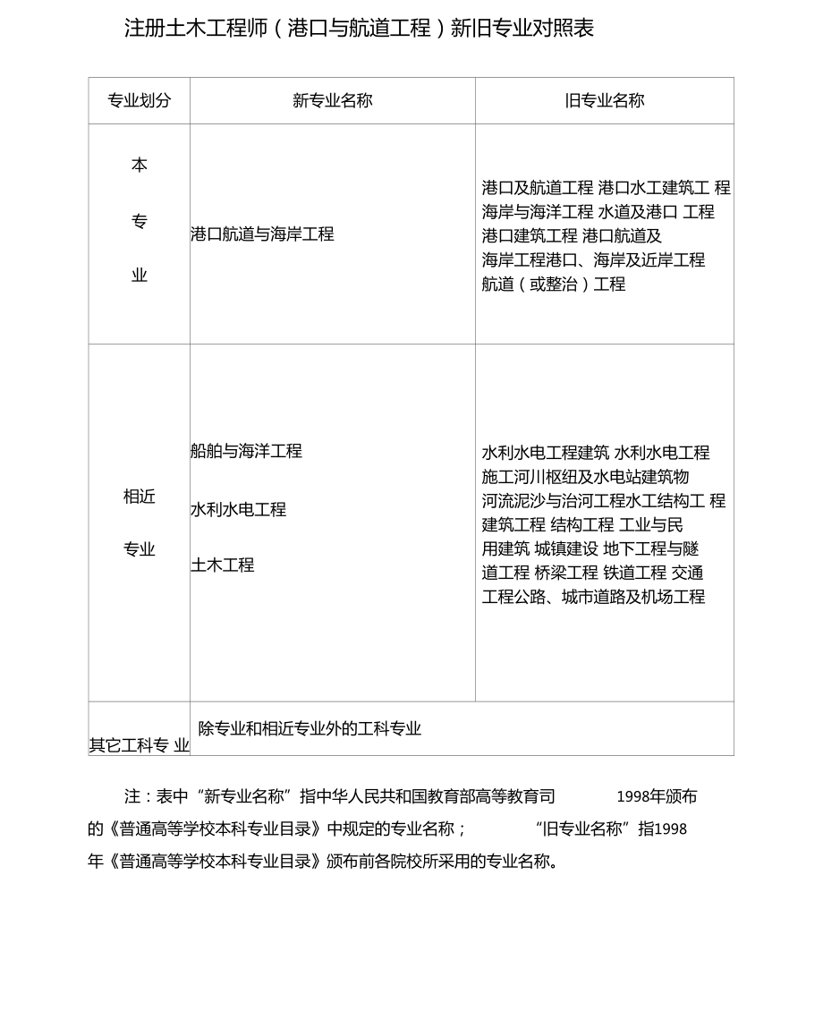 注冊巖土工程師分哪幾個專業(yè)注冊巖土工程師分城市嗎  第1張