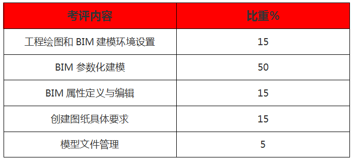 bim工程師考試內(nèi)容選擇題,2021年bim工程師考試形式  第2張