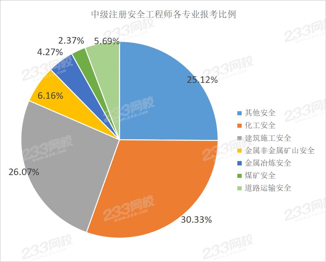 安全工程師相近專業(yè)安全工程師哪個專業(yè)含金量最高  第1張