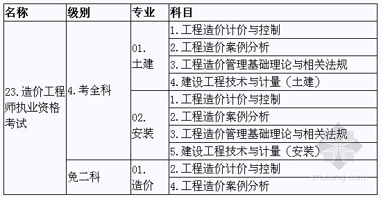 一級(jí)造價(jià)工程師什么級(jí)別的,一級(jí)造價(jià)工程師是做什么的  第2張