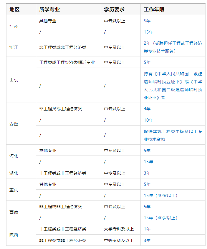 二級(jí)建造師實(shí)務(wù)科目有哪些專業(yè)二級(jí)建造師實(shí)務(wù)科目有哪些  第2張