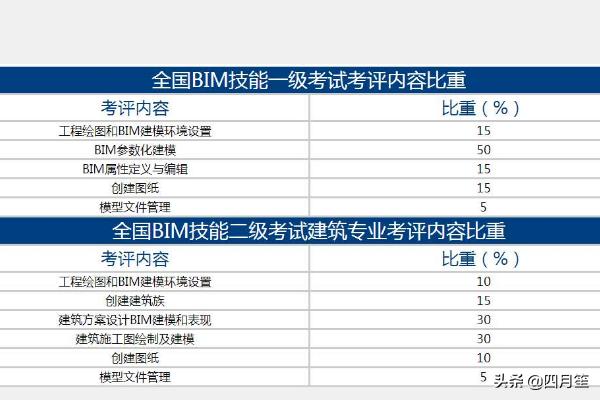 bim工程師要恢復(fù)線下考試了嗎bim工程師考試后多少時(shí)間拿證  第1張