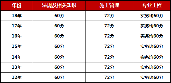 二級(jí)建造師成績(jī)2021年二級(jí)建造師往年成績(jī)  第2張