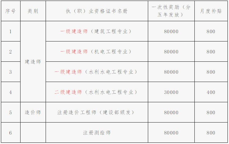 造價工程師編號造價工程師報名序號  第1張