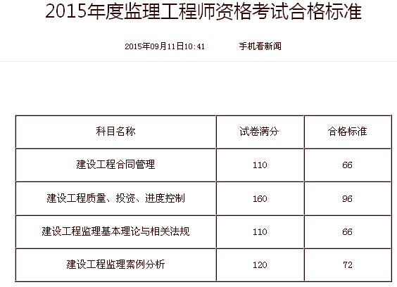 2015監(jiān)理工程師考試時(shí)間監(jiān)理工程師2015真題  第1張