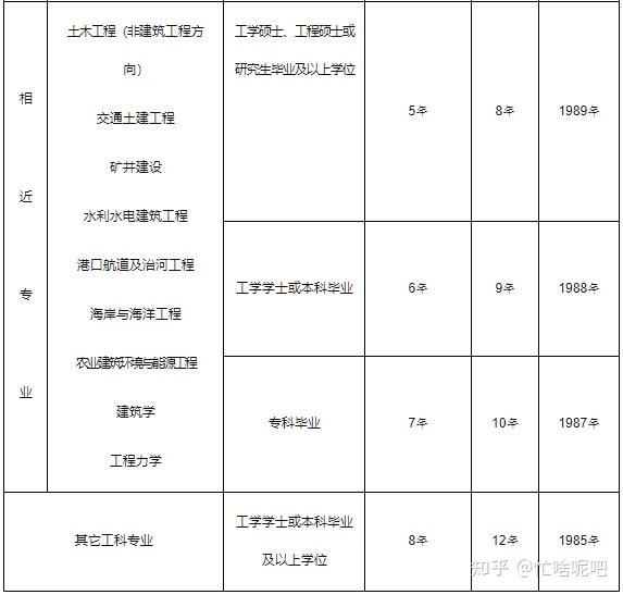 注冊結構工程師轉注冊間隔最短時間為多久?,注冊結構工程師轉注表格  第1張