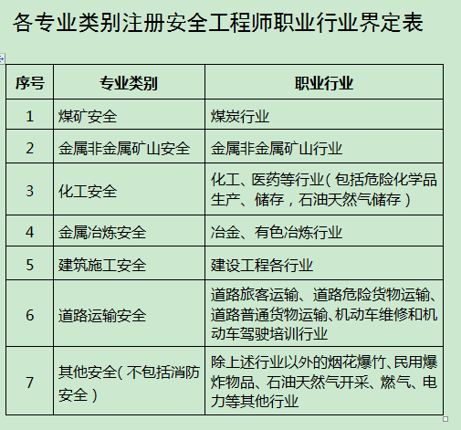 安全工程師分等級(jí)嗎,安全工程師分等級(jí)嗎怎么分  第1張