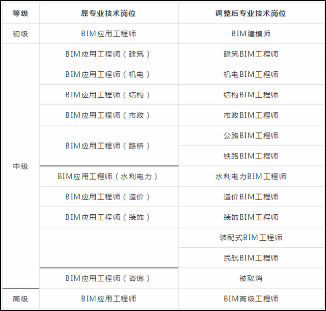 bim工程師報(bào)名考試條件是什么,bim工程師報(bào)名考試條件  第2張