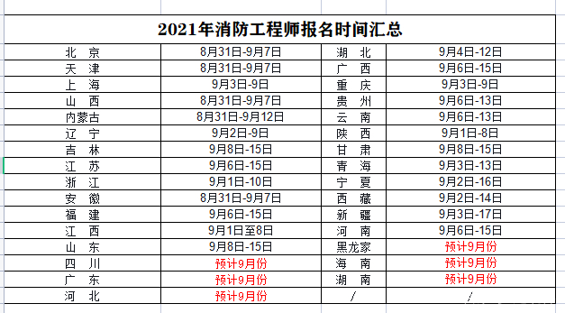 2020年消防工程師報(bào)名費(fèi)用以及要求消防工程師報(bào)名費(fèi)用多少  第1張