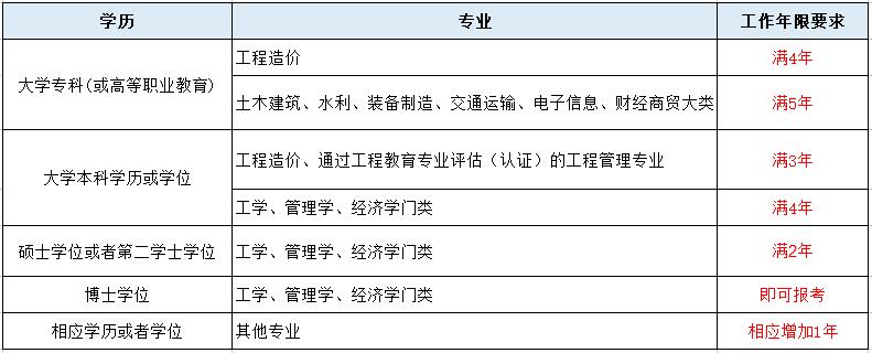 造價工程師兩個專業(yè)能一起注冊嗎,造價工程師兩個專業(yè)  第2張