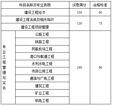 一級(jí)建造師成績(jī)公布后多久出合格標(biāo)準(zhǔn)一級(jí)建造師成績(jī)公布  第1張