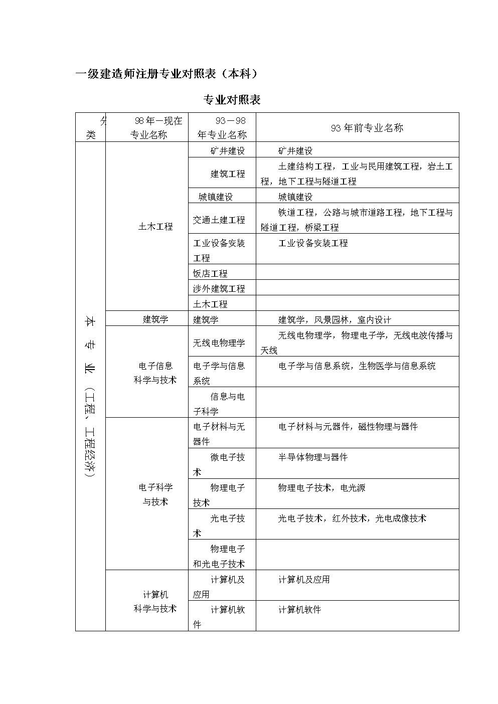 一級(jí)建造師哪些專業(yè)一級(jí)建造師哪些專業(yè)好  第2張